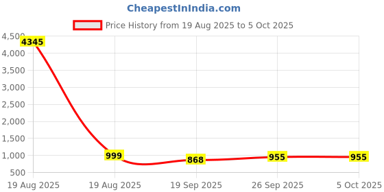 myntra.com KALINI Bandhani Printed Thread Work Kurta with Trouser & Dupatta kalini Price History Graph from 19 Aug 2025 to 4 Oct 2025