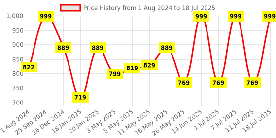 myntra.com KALINI Bandhani Printed Thread Work Kurta with Trousers & With Dupatta kalini Price History Graph from 1 Aug 2024 to 11 Jul 2025