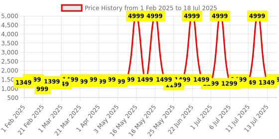 myntra.com KALINI Bandhani Printed Thread Work Pure Cotton A-Line Kurta With Trouser & Dupatta kalini Price History Graph from 1 Feb 2025 to 13 Jul 2025