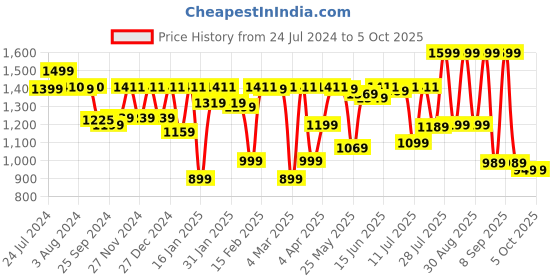 myntra.com KALINI Bandhani Printed Thread Work Pure Cotton Kurta with Trousers & Dupatta kalini Price History Graph from 24 Jul 2024 to 4 Oct 2025