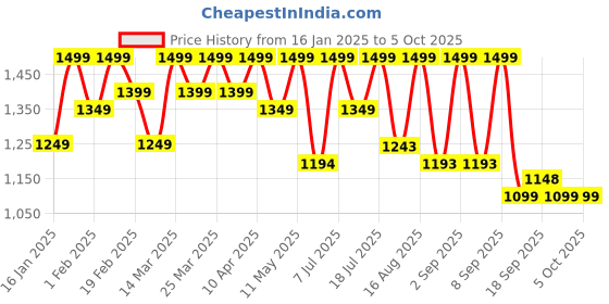 myntra.com KALINI Bandhani Printed Thread Work Pure Cotton Kurta With Trousers & Dupatta kalini Price History Graph from 16 Jan 2025 to 4 Oct 2025
