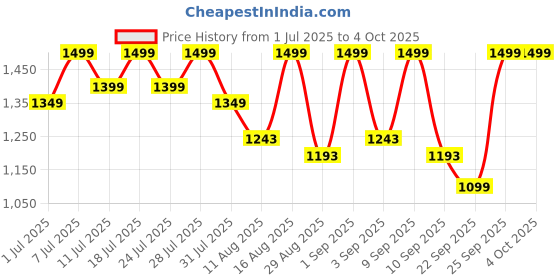 myntra.com KALINI Bandhani Printed Thread Work Pure Cotton Kurta With Trousers & Dupatta kalini Price History Graph from 1 Jul 2025 to 4 Oct 2025