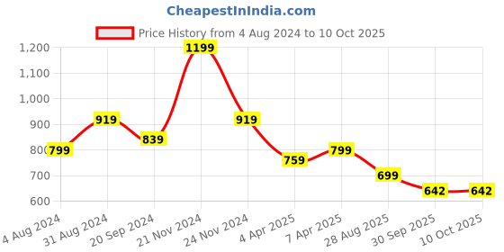 myntra.com KALINI Bandhani Printed Thread Work Straight Kurta kalini Price History Graph from 4 Aug 2024 to 9 Oct 2025