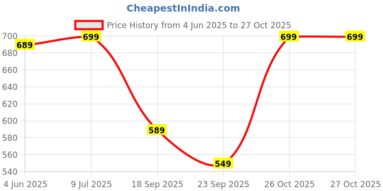 myntra.com KALINI Bandhani Printed Thread Work Straight Kurta kalini Price History Graph from 4 Jun 2025 to 27 Oct 2025