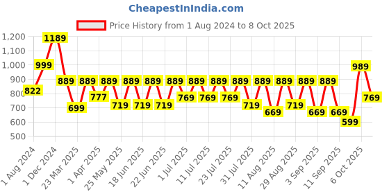 myntra.com KALINI Bandhani Printed Thread Work Straight Kurta with Trousers & Dupatta kalini Price History Graph from 1 Aug 2024 to 8 Oct 2025