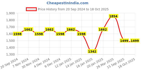 myntra.com KALINI Bandhani Printed Thread Work Unstitched Dress Material kalini Price History Graph from 20 Sep 2024 to 18 Oct 2025