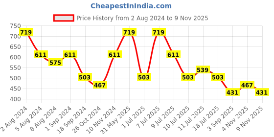 myntra.com KALINI Bandhani Printed Tie-Up Neck Cotton Straight Kurta kalini Price History Graph from 2 Aug 2024 to 7 Nov 2025