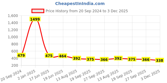 myntra.com KALINI Bandhani Printed Tie Up Neck Mirror Work Kurta kalini Price History Graph from 20 Sep 2024 to 3 Dec 2025