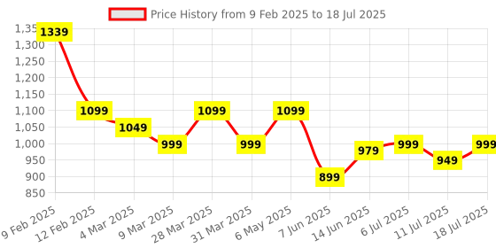 myntra.com KALINI Bandhani Printed Tiered Thread Work Anarkali Kurta with Sharara & With Dupatta kalini Price History Graph from 9 Feb 2025 to 11 Jul 2025