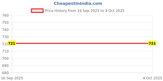 myntra.com KALINI Bandhani Printed Top kalini Price History Graph from 16 Sep 2025 to 4 Oct 2025