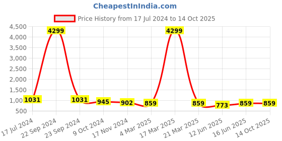 myntra.com KALINI Bandhani Printed Top & Dhoti Pants kalini Price History Graph from 17 Jul 2024 to 14 Oct 2025
