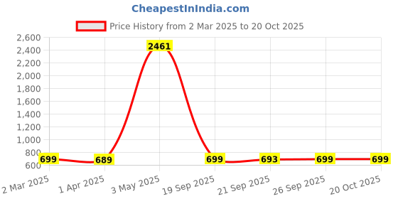 myntra.com KALINI Bandhani Printed Tussar Saree kalini Price History Graph from 2 Mar 2025 to 18 Oct 2025
