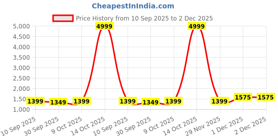 myntra.com KALINI Bandhani Printed Tussar Saree With Unstitched Blouse Piece kalini Price History Graph from 10 Sep 2025 to 2 Dec 2025