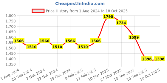 myntra.com KALINI Bandhani Printed Unstitched Dress Material kalini Price History Graph from 1 Aug 2024 to 18 Oct 2025