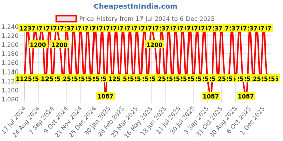 myntra.com KALINI Bandhani Printed Unstitched Dress Material kalini Price History Graph from 17 Jul 2024 to 6 Dec 2025