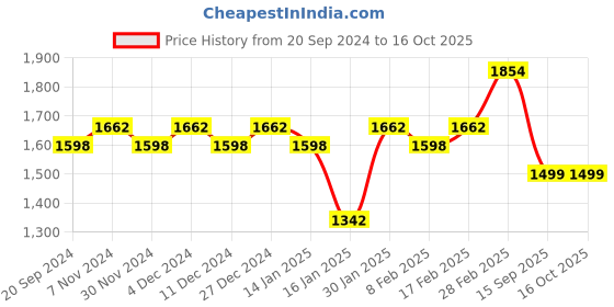 myntra.com KALINI Bandhani Printed Unstitched Dress Material kalini Price History Graph from 20 Sep 2024 to 16 Oct 2025