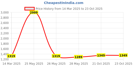 myntra.com KALINI Bandhani Printed Unstitched Dress Material kalini Price History Graph from 14 Mar 2025 to 23 Oct 2025