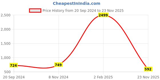 myntra.com KALINI Bandhani Printed V-Neck Long Sleeves Gotta Patti Anarkali Kurta kalini Price History Graph from 20 Sep 2024 to 23 Nov 2025