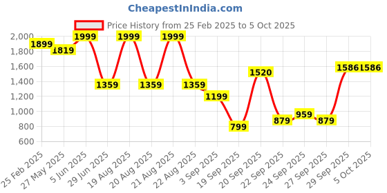 myntra.com KALINI Bandhani Printed V-Neck Sequinned Straight Kurta With Trousers & Dupatta kalini Price History Graph from 25 Feb 2025 to 4 Oct 2025