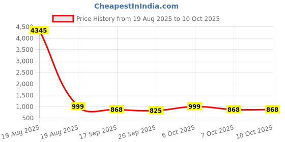 myntra.com KALINI Bandhani Printed V-Neck Straight Kurta With Trousers & Dupatta kalini Price History Graph from 19 Aug 2025 to 9 Oct 2025