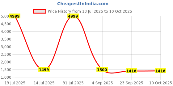 myntra.com KALINI Bandhani Printed V-Neck Thread Work Straight Kurta With Trousers & Dupatta kalini Price History Graph from 13 Jul 2025 to 9 Oct 2025