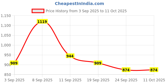 myntra.com KALINI Bandhani Printed Woven Design Border Chiffon Bandhani Saree kalini Price History Graph from 3 Sep 2025 to 11 Oct 2025