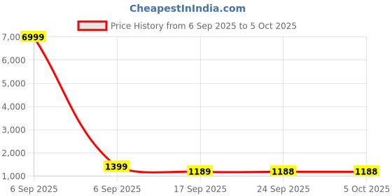 myntra.com KALINI Bandhani Printed Woven Design Pure Cotton Saree kalini Price History Graph from 6 Sep 2025 to 4 Oct 2025