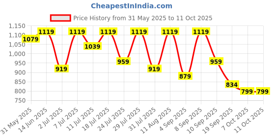 myntra.com KALINI Bandhani Printed Woven Design Zari Kanjeevaram Saree With Unstitched Blouse Piece kalini Price History Graph from 31 May 2025 to 10 Oct 2025