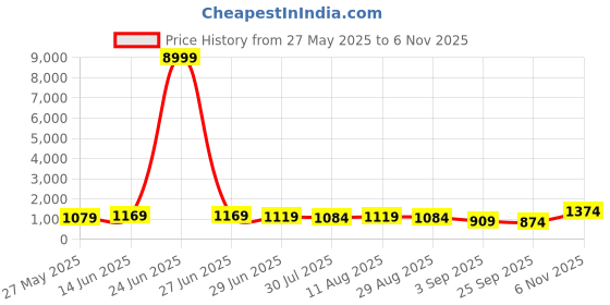 myntra.com KALINI Bandhani Printed Woven Design Zari Saree kalini Price History Graph from 27 May 2025 to 6 Nov 2025