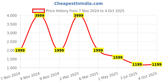 myntra.com KALINI Bandhani Printed Wrap Top & Trouser Co-Ords kalini Price History Graph from 7 Nov 2024 to 4 Oct 2025