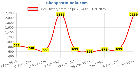 myntra.com KALINI Bandhani Printed Zari Bandhani Saree kalini Price History Graph from 27 Jul 2024 to 1 Oct 2025