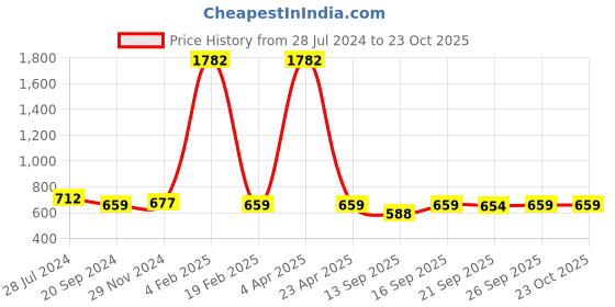 myntra.com KALINI Bandhani Printed Zari Bandhani Saree kalini Price History Graph from 28 Jul 2024 to 23 Oct 2025