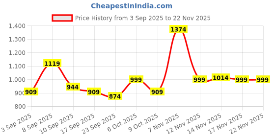 myntra.com KALINI Bandhani Printed Zari Bandhani Saree kalini Price History Graph from 3 Sep 2025 to 22 Nov 2025