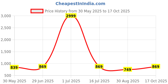 myntra.com KALINI Bandhani Printed Zari Bandhani Saree With Unstitched Blouse Piece kalini Price History Graph from 30 May 2025 to 17 Oct 2025