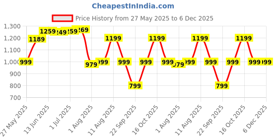 myntra.com KALINI Bandhani Printed Zari Border Sungudi Saree kalini Price History Graph from 27 May 2025 to 5 Dec 2025