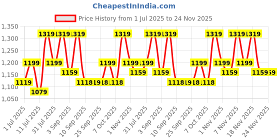 myntra.com KALINI Bandhani Printed Zari Brasso Saree kalini Price History Graph from 1 Jul 2025 to 23 Nov 2025