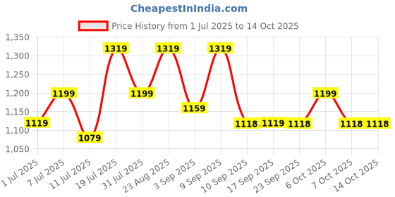 myntra.com KALINI Bandhani Printed Zari Brasso Saree kalini Price History Graph from 1 Jul 2025 to 13 Oct 2025
