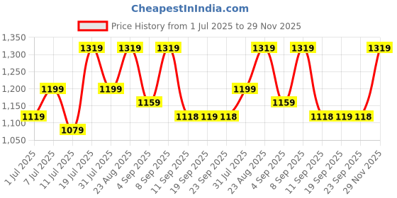 myntra.com KALINI Bandhani Printed Zari Brasso Saree kalini Price History Graph from 1 Jul 2025 to 29 Nov 2025