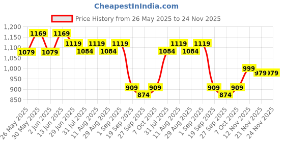 myntra.com KALINI Bandhani Printed Zari Kanjeevaram Saree kalini Price History Graph from 26 May 2025 to 23 Nov 2025