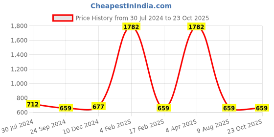 myntra.com KALINI Bandhani Printed Zari Linen Blend Bandhani Saree kalini Price History Graph from 30 Jul 2024 to 23 Oct 2025