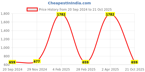 myntra.com KALINI Bandhani Printed Zari Linen Blend Bandhani Saree kalini Price History Graph from 20 Sep 2024 to 21 Oct 2025