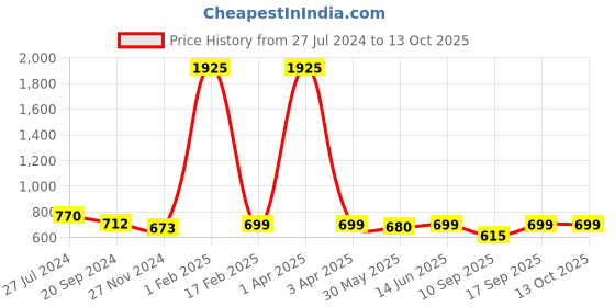 myntra.com KALINI Bandhani Printed Zari Saree kalini Price History Graph from 27 Jul 2024 to 13 Oct 2025