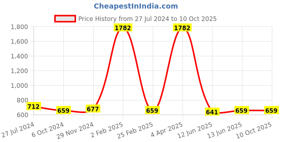 myntra.com KALINI Bandhani Printed Zari Saree kalini Price History Graph from 27 Jul 2024 to 9 Oct 2025