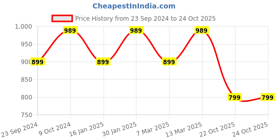 myntra.com KALINI Bandhani Printed Zari Saree kalini Price History Graph from 23 Sep 2024 to 22 Oct 2025