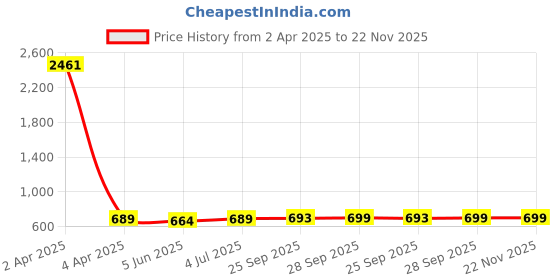 myntra.com KALINI Bandhani Printed Zari Saree kalini Price History Graph from 2 Apr 2025 to 22 Nov 2025