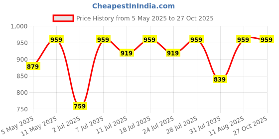 myntra.com KALINI Bandhani Printed Zari Saree kalini Price History Graph from 5 May 2025 to 26 Oct 2025