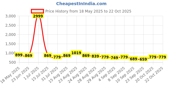 myntra.com KALINI Bandhani Printed Zari Saree kalini Price History Graph from 18 May 2025 to 22 Oct 2025