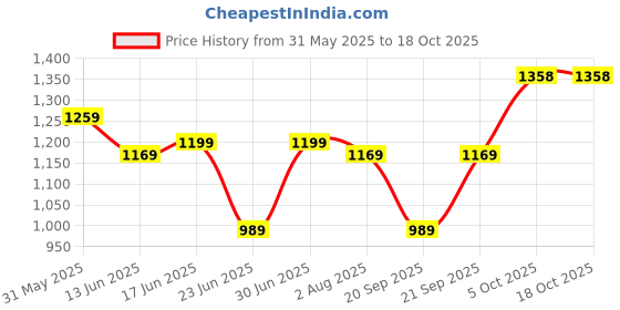 myntra.com KALINI Bandhani Printed Zari Saree kalini Price History Graph from 31 May 2025 to 17 Oct 2025