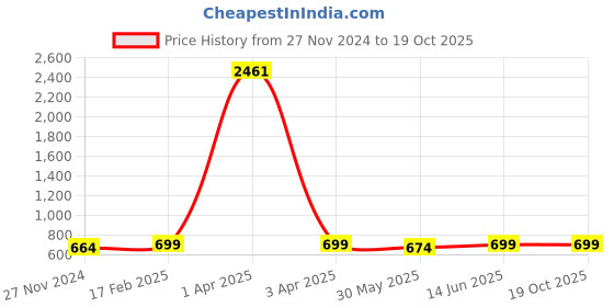 myntra.com KALINI  Bandhani Printed Zari Saree With Blouse Piece kalini Price History Graph from 27 Nov 2024 to 18 Oct 2025