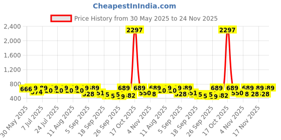 myntra.com KALINI Bandhani Printed Zari Saree With Blouse Piece kalini Price History Graph from 30 May 2025 to 24 Nov 2025